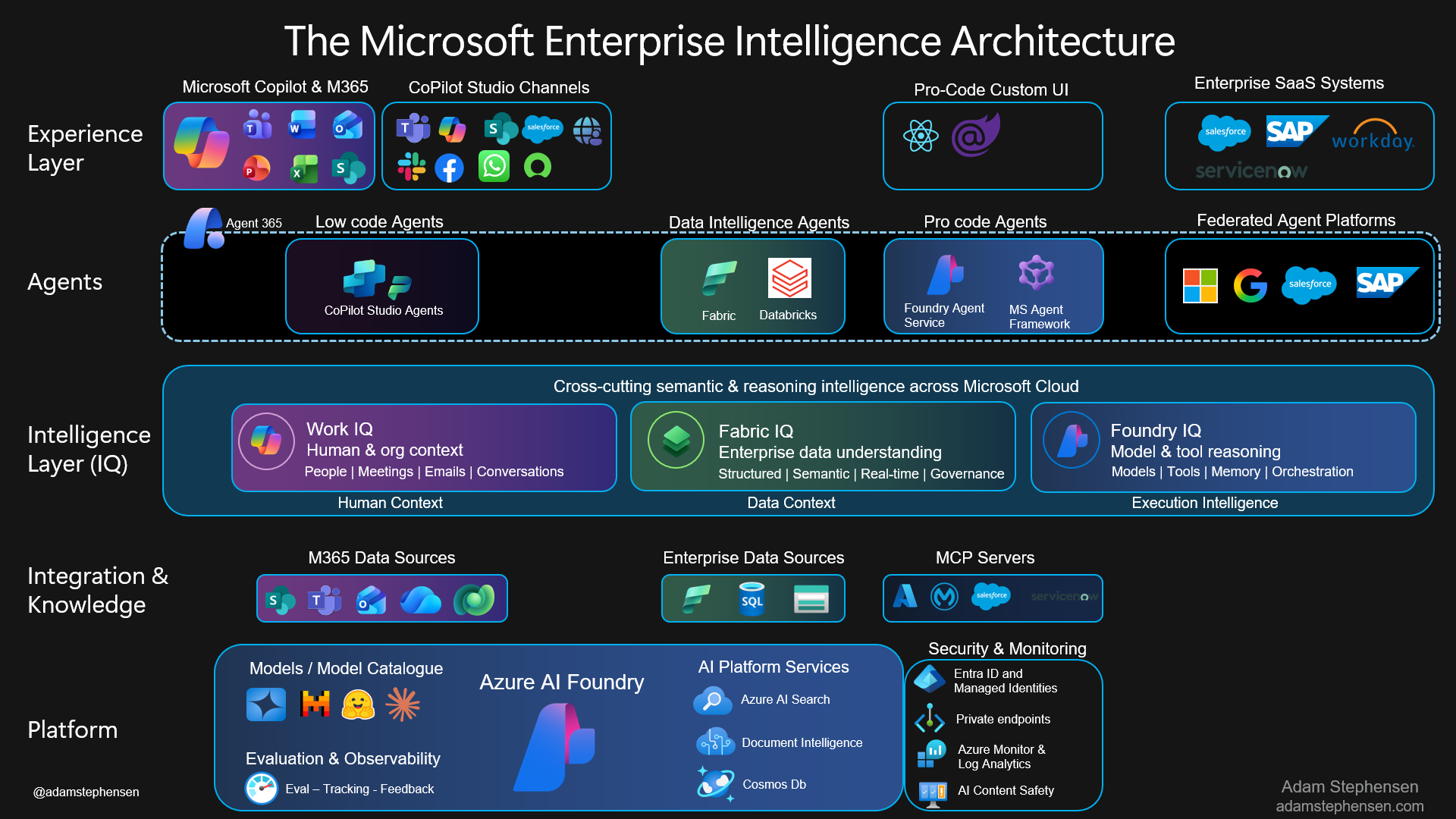 The Microsoft Enterprise Ecosystem - Ignite 2025